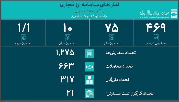 تامین ارز واردات از ۵۱ میلیارد دلار گذشت تامین ارز واردات از ۵۱ میلیارد دلار گذشت