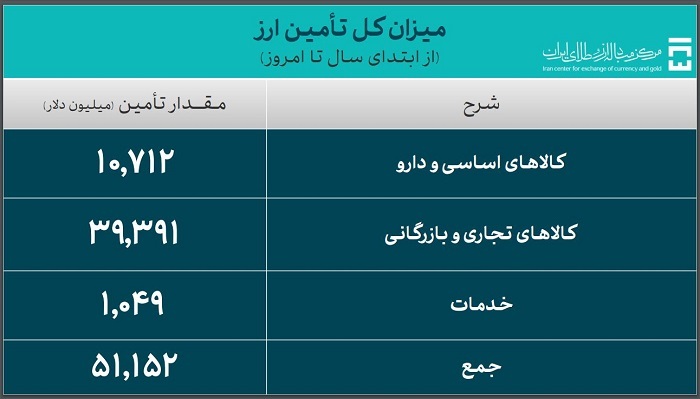 تامین ارز واردات از ۵۱ میلیارد دلار گذشت تامین ارز واردات از ۵۱ میلیارد دلار گذشت
