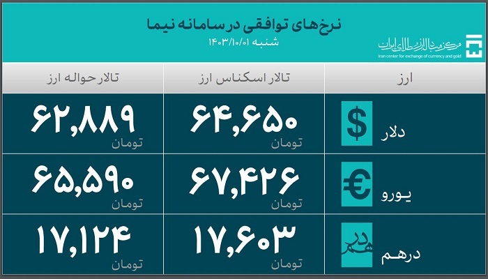 تامین ارز واردات از ۵۱ میلیارد دلار گذشت تامین ارز واردات از ۵۱ میلیارد دلار گذشت