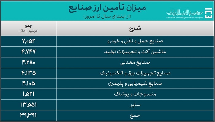 تامین ارز واردات از ۵۱ میلیارد دلار گذشت تامین ارز واردات از ۵۱ میلیارد دلار گذشت