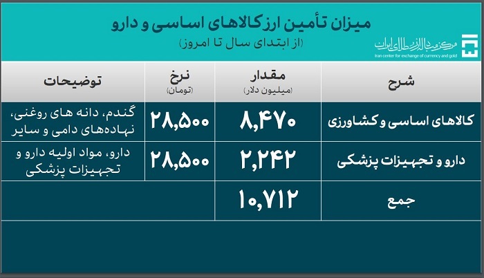 تامین ارز واردات از ۵۱ میلیارد دلار گذشت تامین ارز واردات از ۵۱ میلیارد دلار گذشت