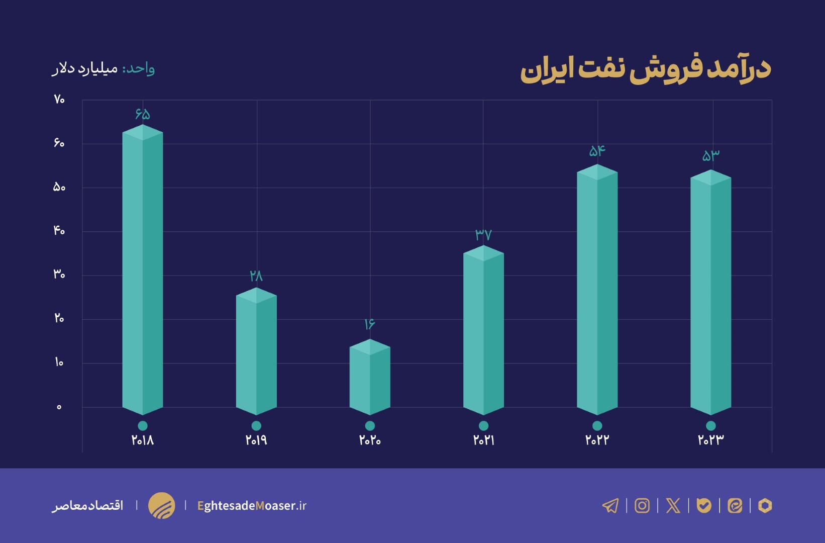 اعتراف آمریکاهایی به بیاثر شدن تحریمها در فروش نفت اعتراف آمریکاهایی به بیاثر شدن تحریمها در فروش نفت