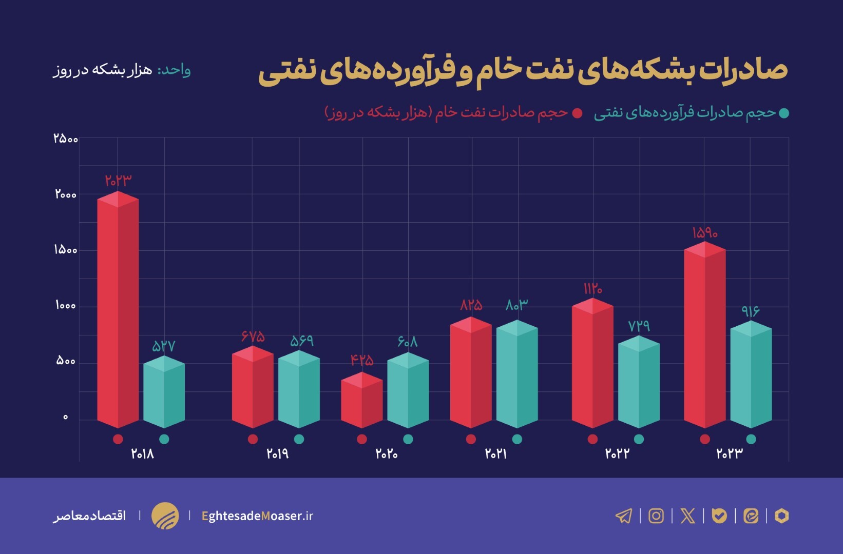 اعتراف آمریکاهایی به بیاثر شدن تحریمها در فروش نفت اعتراف آمریکاهایی به بیاثر شدن تحریمها در فروش نفت
