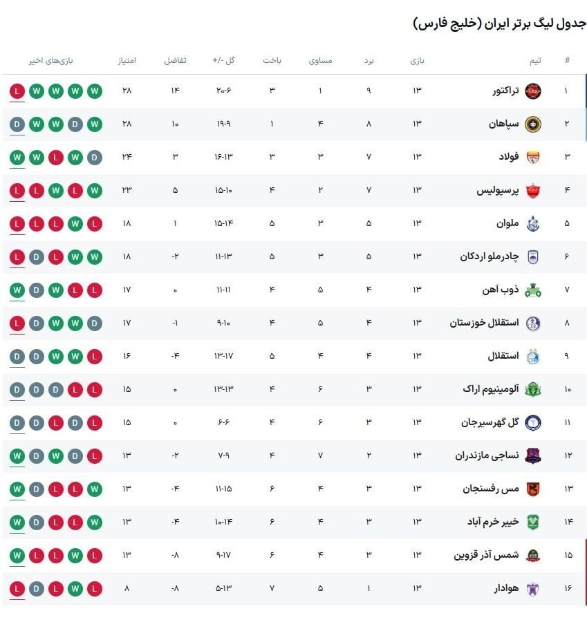 جدول لیگ برتر فوتبال در پایان هفته سیزدهم جدول لیگ برتر فوتبال در پایان هفته سیزدهم