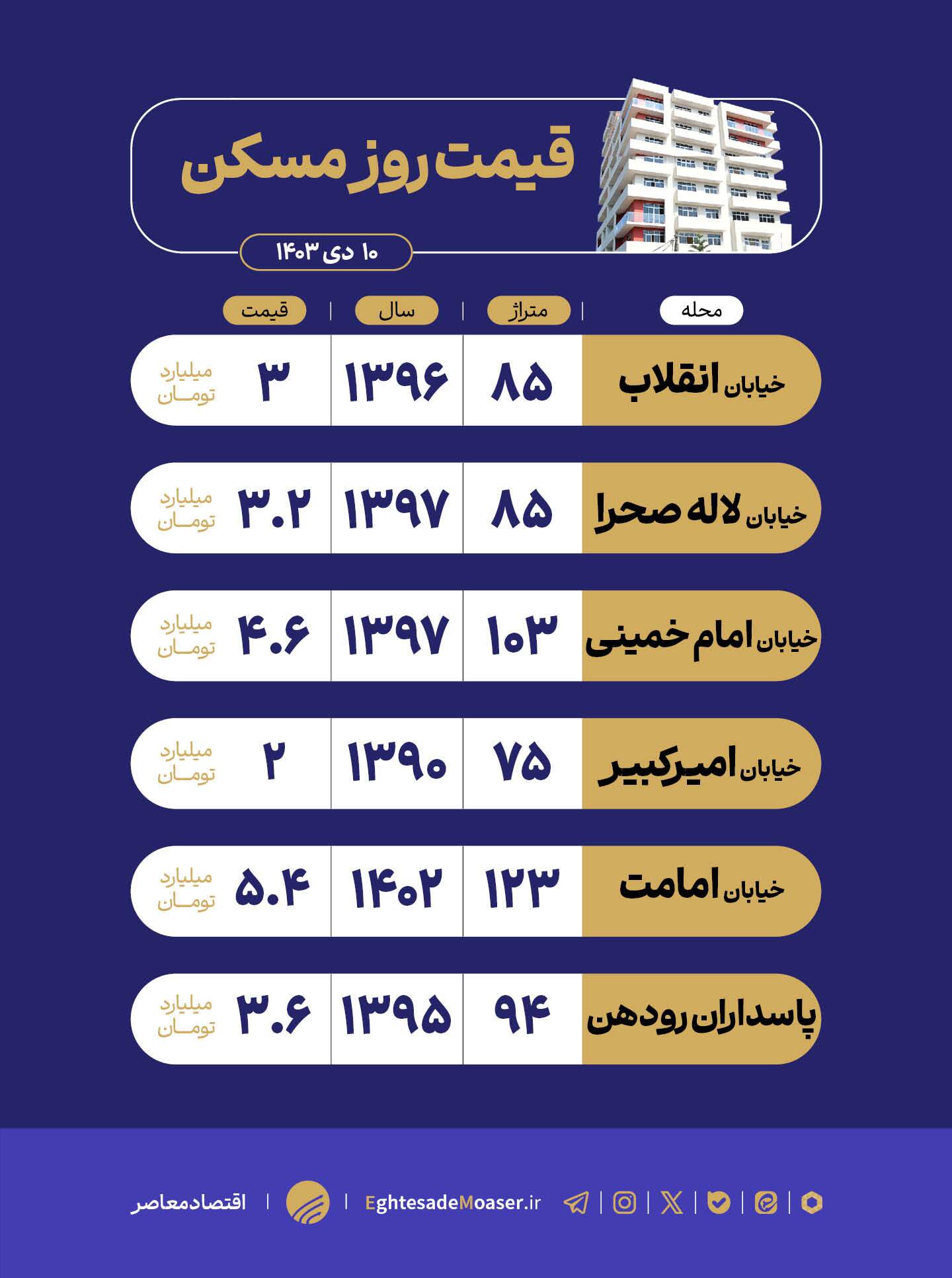 در حال ویرایش/ رودهن؛ مقصدی خوش آب و هوا برای خرید مسکن در حال ویرایش/ رودهن؛ مقصدی خوش آب و هوا برای خرید مسکن