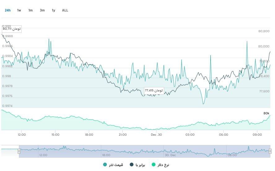 کاهش ۲ میلیارد دلاری ارزش بازار تتر کاهش ۲ میلیارد دلاری ارزش بازار تتر