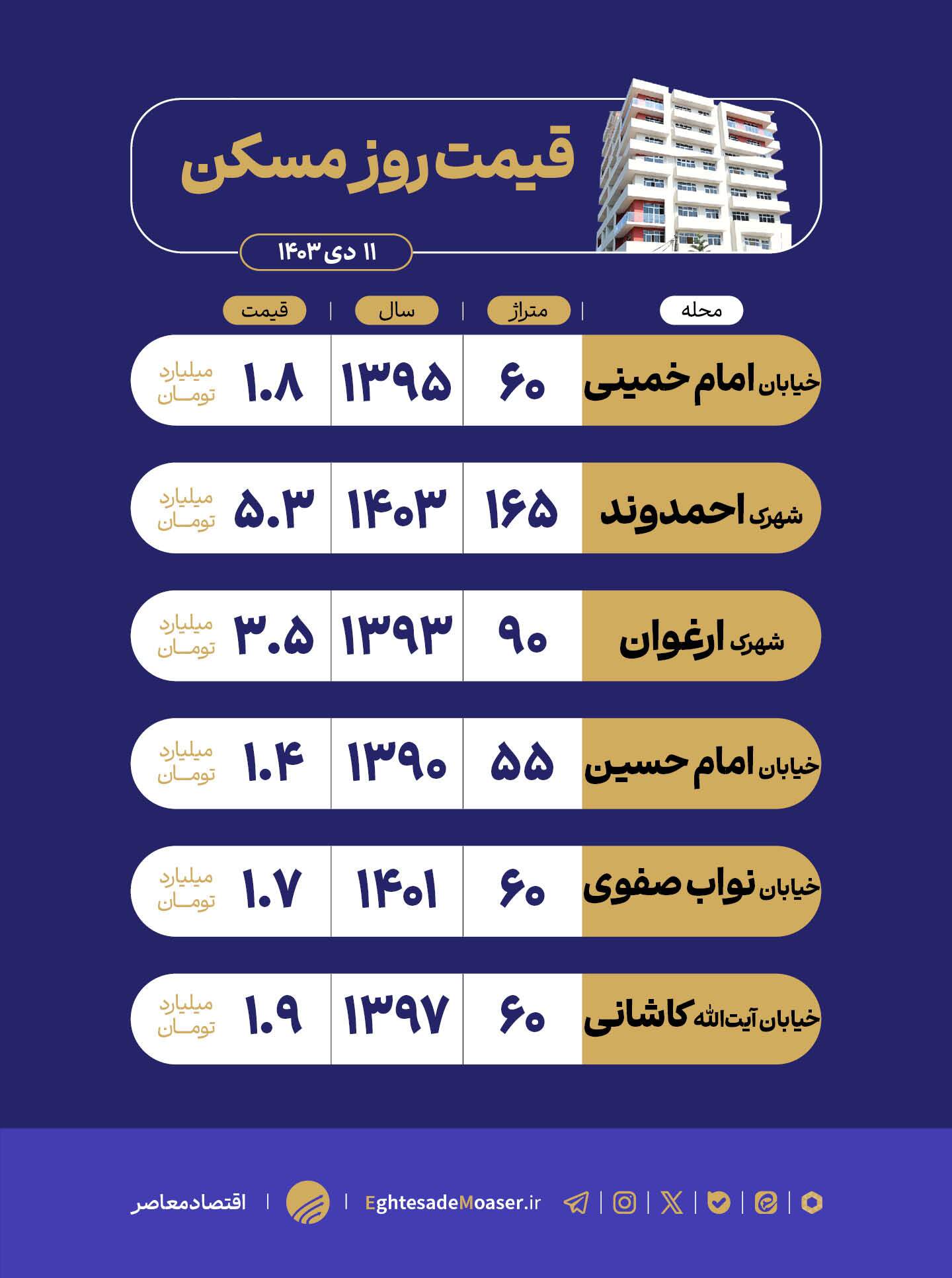 در حال ویرایش/ باقرشهر؛ مقصدی اقتصادی برای خرید مسکن در حال ویرایش/ باقرشهر؛ مقصدی اقتصادی برای خرید مسکن