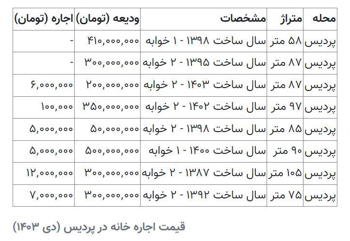 قیمت اجاره خانه در پردیس قیمت اجاره خانه در پردیس