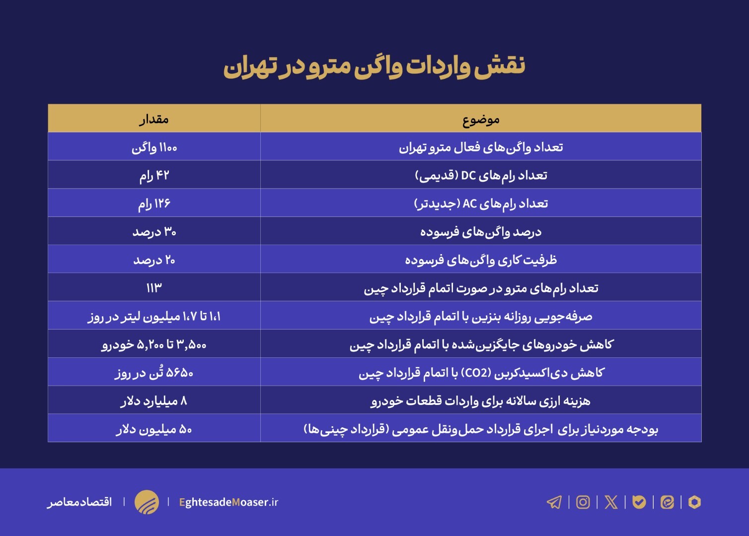 ۷۹۱ واگن معطل ۵۰ میلیون دلار؛ وقتی دولت پول برای بنزین دارد اما برای مترو نه! ۷۹۱ واگن معطل ۵۰ میلیون دلار؛ وقتی دولت پول برای بنزین دارد اما برای مترو نه!