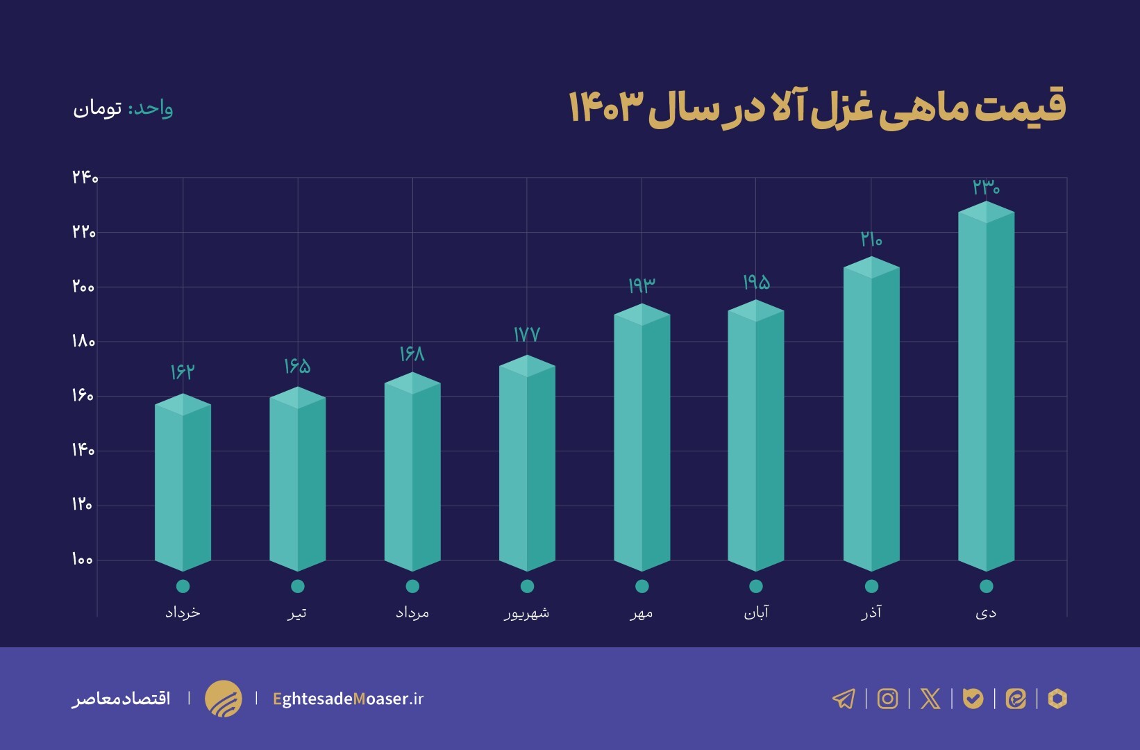 پیوستن ماهی به قطار گرانیها/ یک کالا دیگر به لیست اقلام لوکس اضافه شد پیوستن ماهی به قطار گرانیها/ یک کالا دیگر به لیست اقلام لوکس اضافه شد