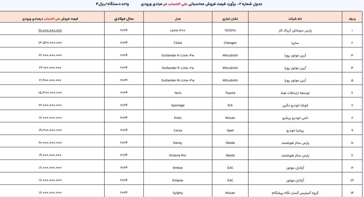 سامانه خودروهای وارداتی فعال شد/ اعلام شرایط و زمان ثبتنام سامانه خودروهای وارداتی فعال شد/ اعلام شرایط و زمان ثبتنام