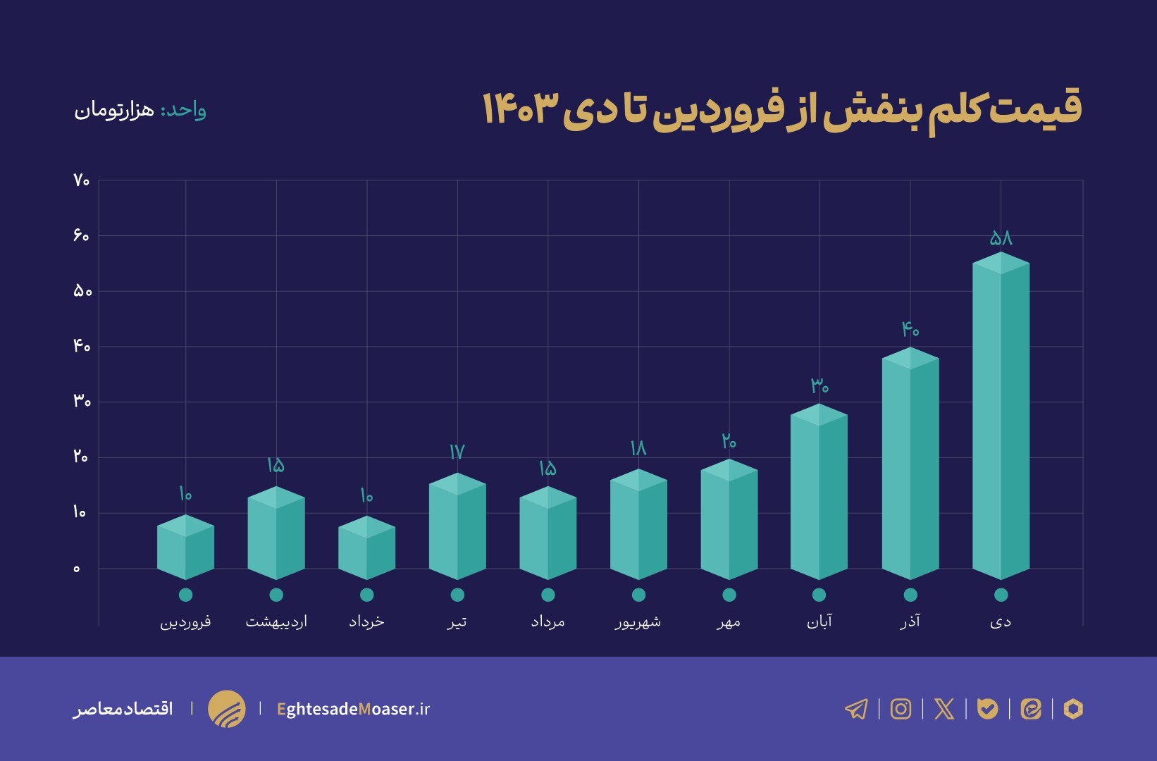 وزارت جهاد کشاورزی در خواب زمستانی/ کلم به زودی از سبد مصرفی مردم خارج میشود وزارت جهاد کشاورزی در خواب زمستانی/ کلم به زودی از سبد مصرفی مردم خارج میشود