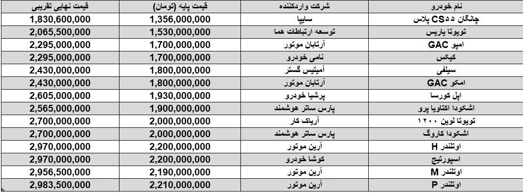قیمت تمامشده خودروهای وارداتی سامانه / کدام خودرو اقتصادیتر است؟ قیمت تمامشده خودروهای وارداتی سامانه / کدام خودرو اقتصادیتر است؟