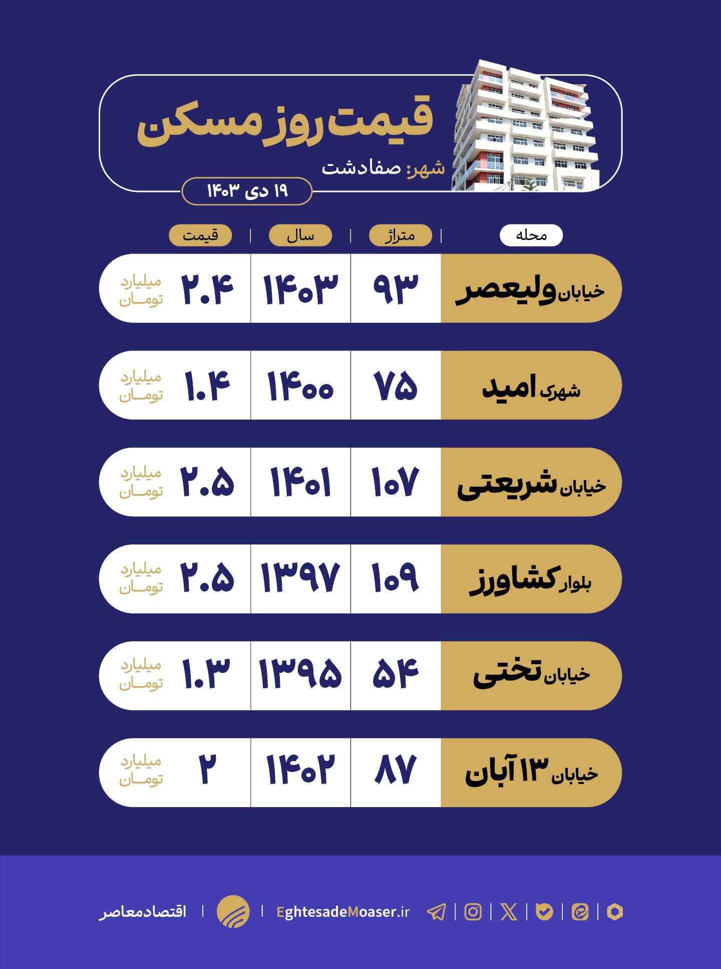 در حال ویرایش/ صفاشهر گزینهای مطلوب برای خانهدار شدن در حال ویرایش/ صفاشهر گزینهای مطلوب برای خانهدار شدن