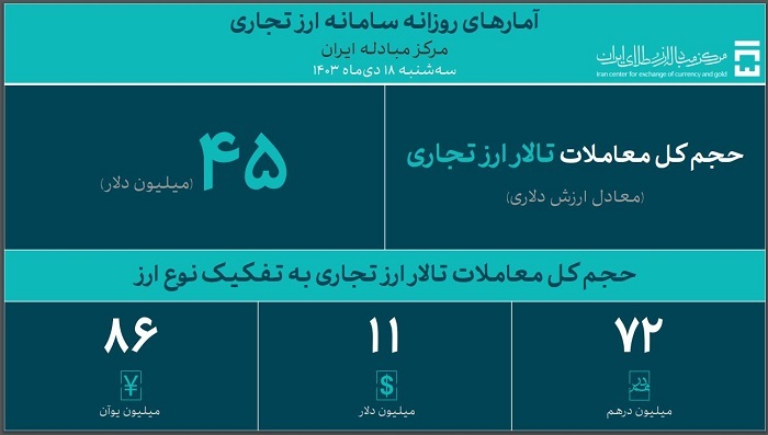 ۵۴.۲ میلیارد دلار ارز واردات تامین شد ۵۴.۲ میلیارد دلار ارز واردات تامین شد