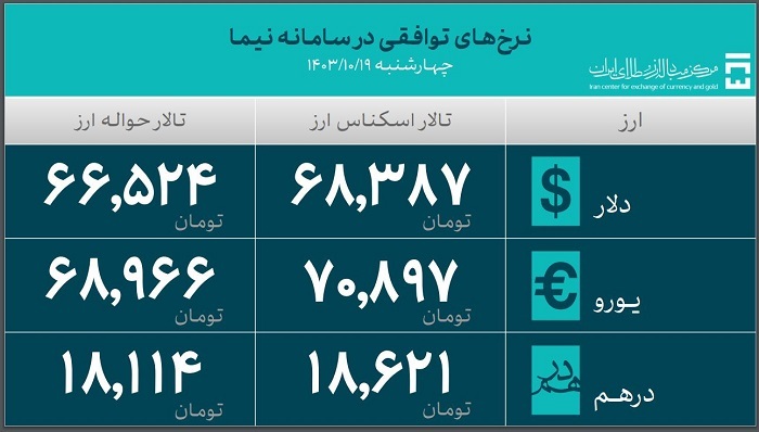 ۵۴.۲ میلیارد دلار ارز واردات تامین شد ۵۴.۲ میلیارد دلار ارز واردات تامین شد