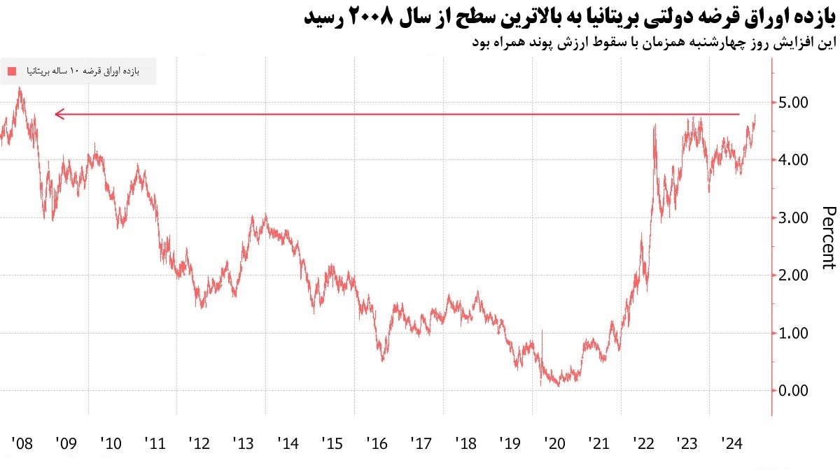 سایه بحران بر اقتصاد انگلیس سایه بحران بر اقتصاد انگلیس
