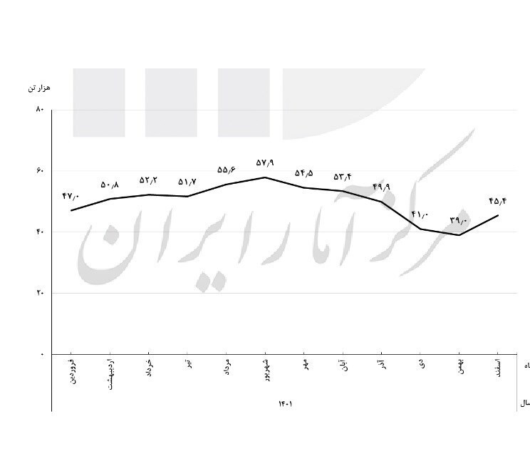 کاهش ۷۰درصدی توزیع گوشت قرمز تنظیمبازاری کاهش ۷۰درصدی توزیع گوشت قرمز تنظیمبازاری