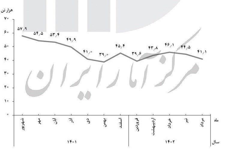 کاهش ۷۰درصدی توزیع گوشت قرمز تنظیمبازاری کاهش ۷۰درصدی توزیع گوشت قرمز تنظیمبازاری