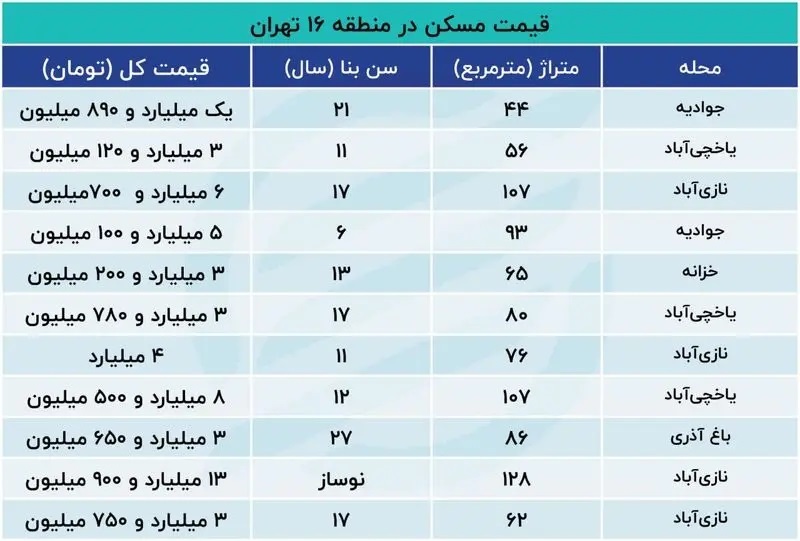 قیمت مسکن در جنوب شهر تهران چند + جدول قیمت مسکن در جنوب شهر تهران چند + جدول
