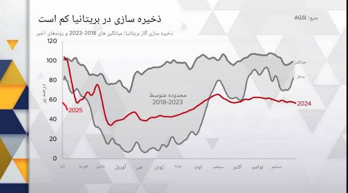 کاهش نگرانکننده ذخایر گاز بریتانیا در میانه سرمای زمستان کاهش نگرانکننده ذخایر گاز بریتانیا در میانه سرمای زمستان
