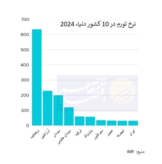 بهبود یک پلهای رتبه ایران در ردهبندی جهانی تورم در سال ۲۰۲۴ بهبود یک پلهای رتبه ایران در ردهبندی جهانی تورم در سال ۲۰۲۴