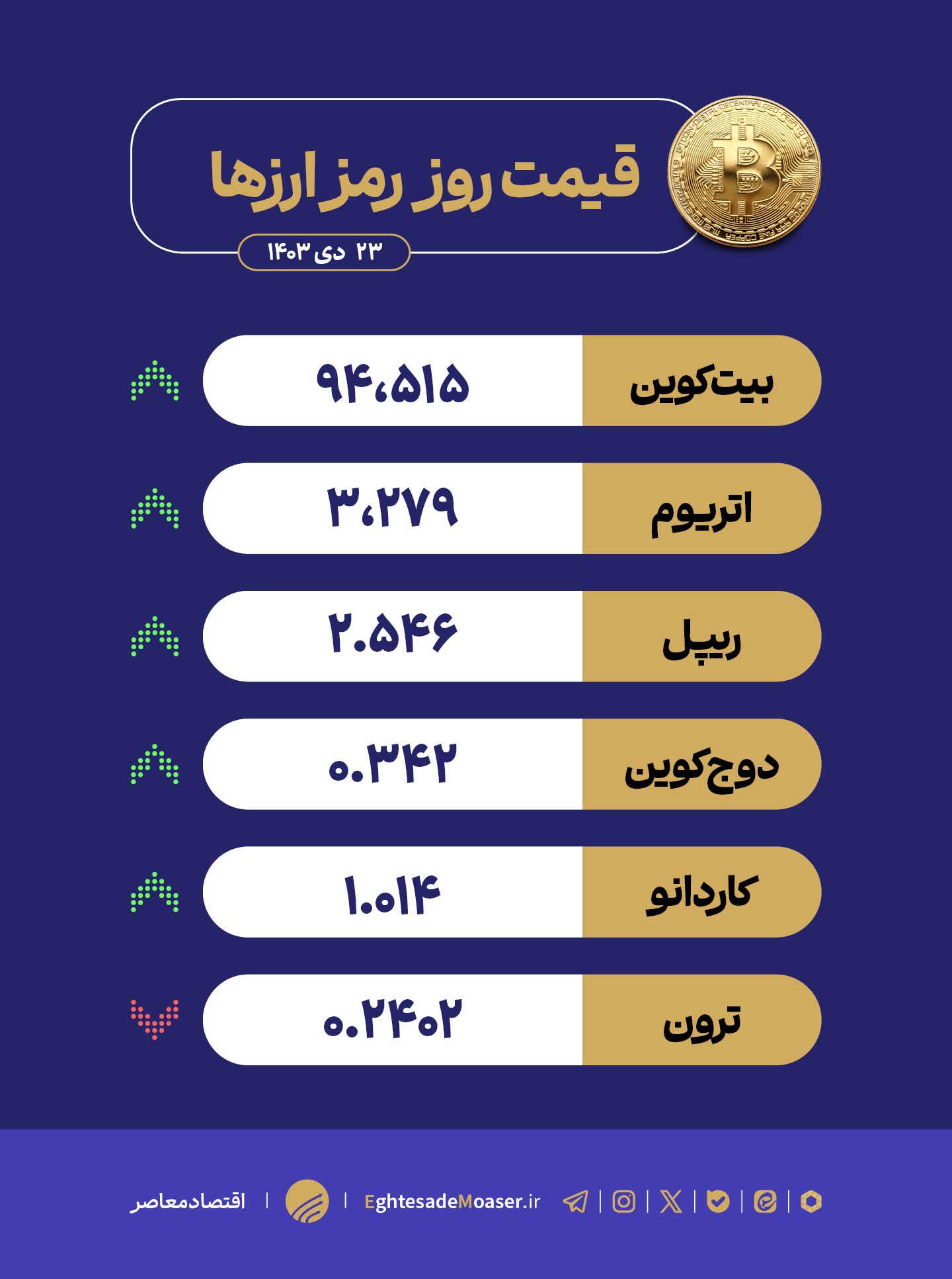 در حال ویرایش/ رشد آلتکوینها در بازار پر تلاطم در حال ویرایش/ رشد آلتکوینها در بازار پر تلاطم