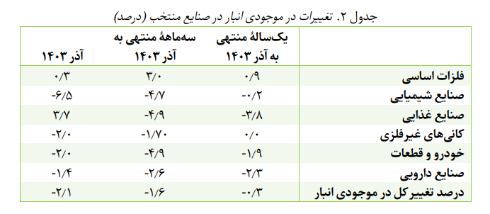 کاهش ۴.۶ درصدی تولید صنایع بورسی در آذر ماه کاهش ۴.۶ درصدی تولید صنایع بورسی در آذر ماه