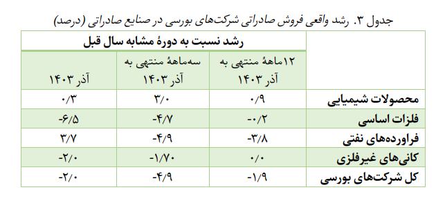 کاهش ۴.۶ درصدی تولید صنایع بورسی در آذر ماه کاهش ۴.۶ درصدی تولید صنایع بورسی در آذر ماه