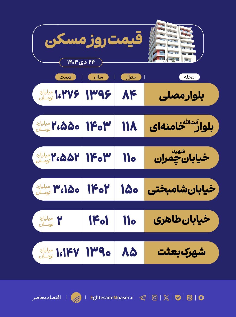 در حال ویرایش/ اشتهارد گزینه اقتصادی برای خرید مسکن در حال ویرایش/ اشتهارد گزینه اقتصادی برای خرید مسکن