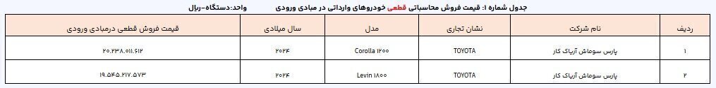 اسامی برندگان قرعه کشی خودروهای وارداتی دی ۱۴۰۳ اسامی برندگان قرعه کشی خودروهای وارداتی دی ۱۴۰۳
