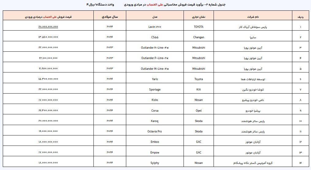 اسامی برندگان قرعه کشی خودروهای وارداتی دی ۱۴۰۳ اسامی برندگان قرعه کشی خودروهای وارداتی دی ۱۴۰۳