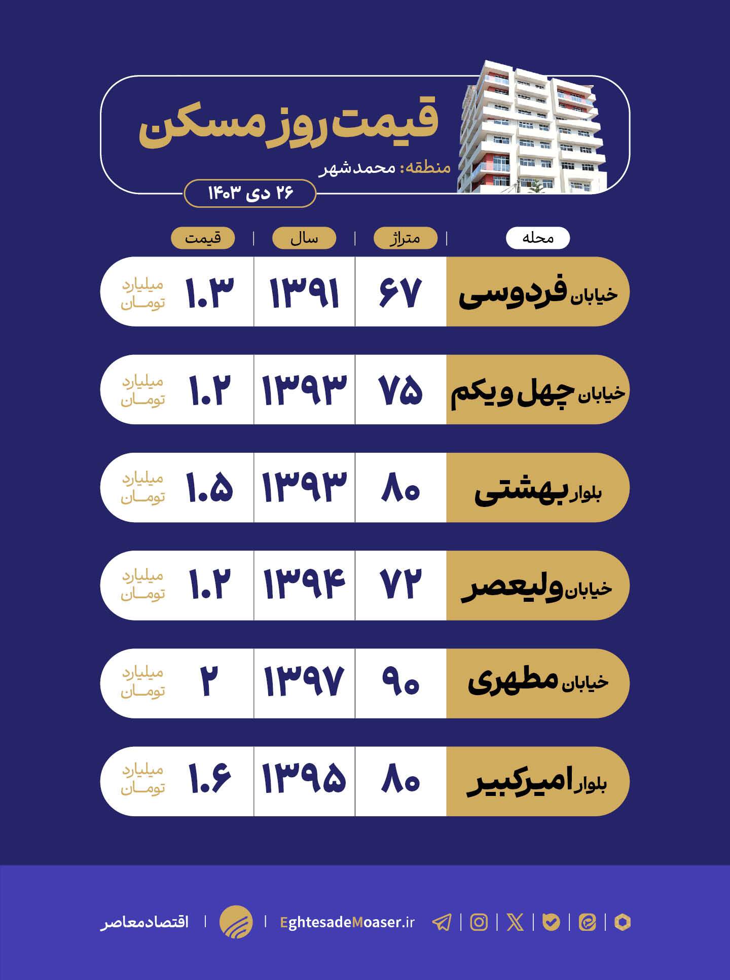 در حال ویرایش/ محمدشهر گزینهای اقتصادی برای خانهدار شدن در حال ویرایش/ محمدشهر گزینهای اقتصادی برای خانهدار شدن