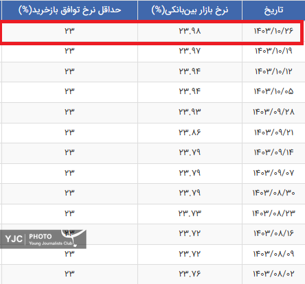 نرخ بهره بین بانکی به ۲۳.۹۸ درصد رسید + جدول نرخ بهره بین بانکی به ۲۳.۹۸ درصد رسید + جدول