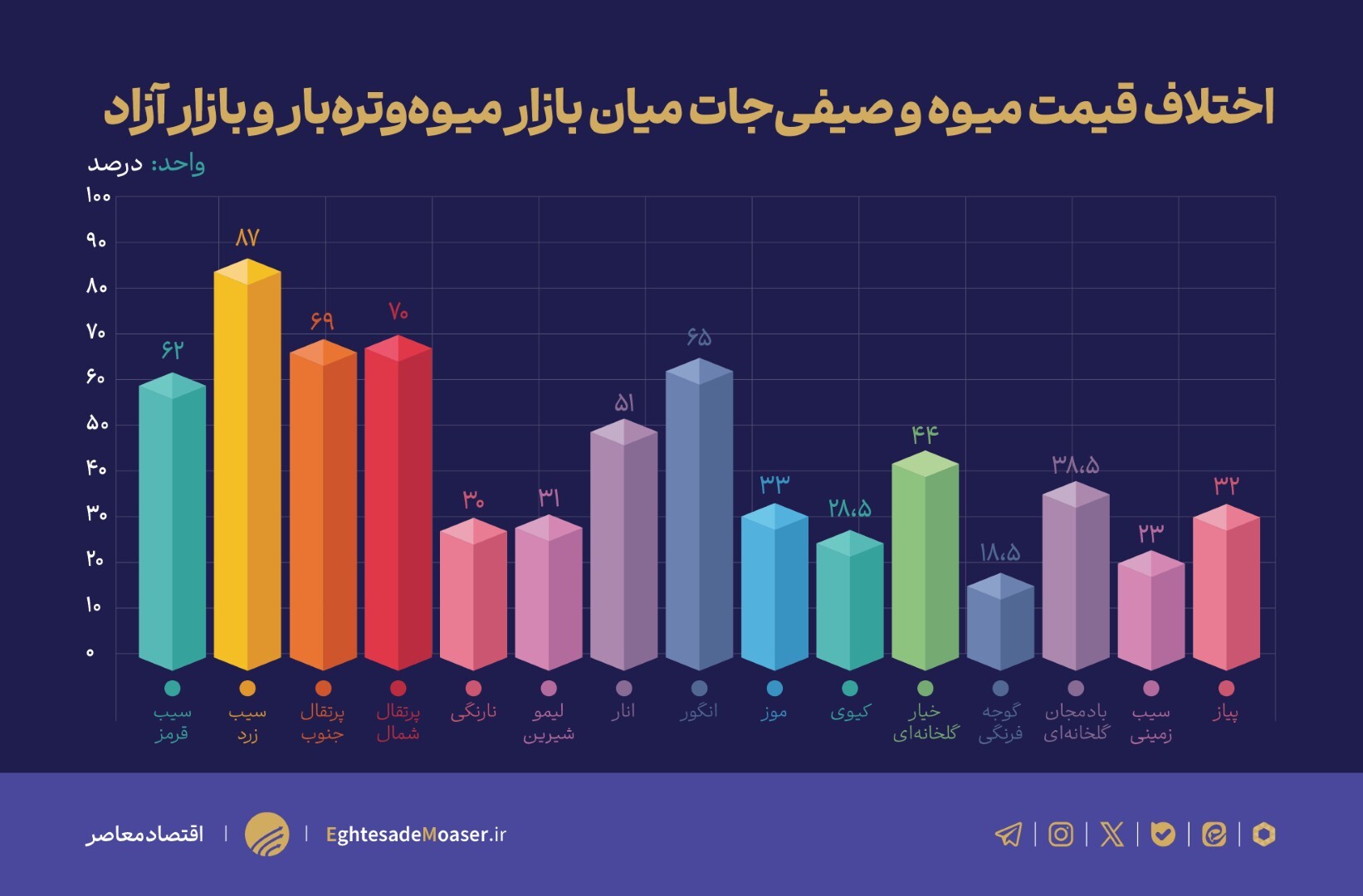 شکاف شدید قیمتی میان بازار میوه و ترهبار و بازار آزاد/ وزارت جهاد کشاورزی نظارتی بر بازار ندارد شکاف شدید قیمتی میان بازار میوه و ترهبار و بازار آزاد/ وزارت جهاد کشاورزی نظارتی بر بازار ندارد