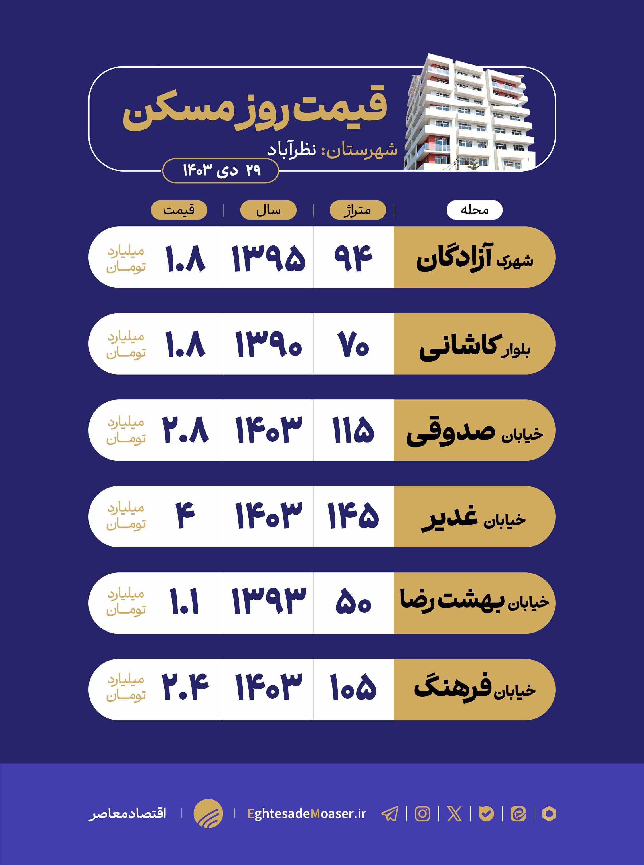 در حال ویرایش/ نظرآباد؛ مقصدی ایدهآل برای سکونت و سرمایهگذاری در حال ویرایش/ نظرآباد؛ مقصدی ایدهآل برای سکونت و سرمایهگذاری
