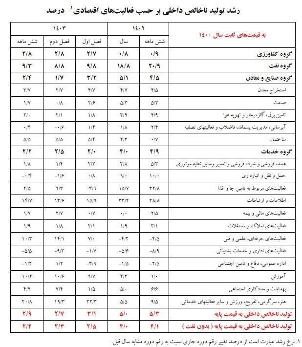 رشد اقتصادی بدون نفت ۲.۳ درصد شد رشد اقتصادی بدون نفت ۲.۳ درصد شد