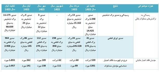 صدور ۹ همت برگه تشخیص مالیاتی برای تراکنشهای بانکی مشکوک صدور ۹ همت برگه تشخیص مالیاتی برای تراکنشهای بانکی مشکوک