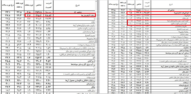 رمزگشایی از کاهش تورم آذر/ شوک نرخ ارز با تورم چه خواهد کرد؟ رمزگشایی از کاهش تورم آذر/ شوک نرخ ارز با تورم چه خواهد کرد؟