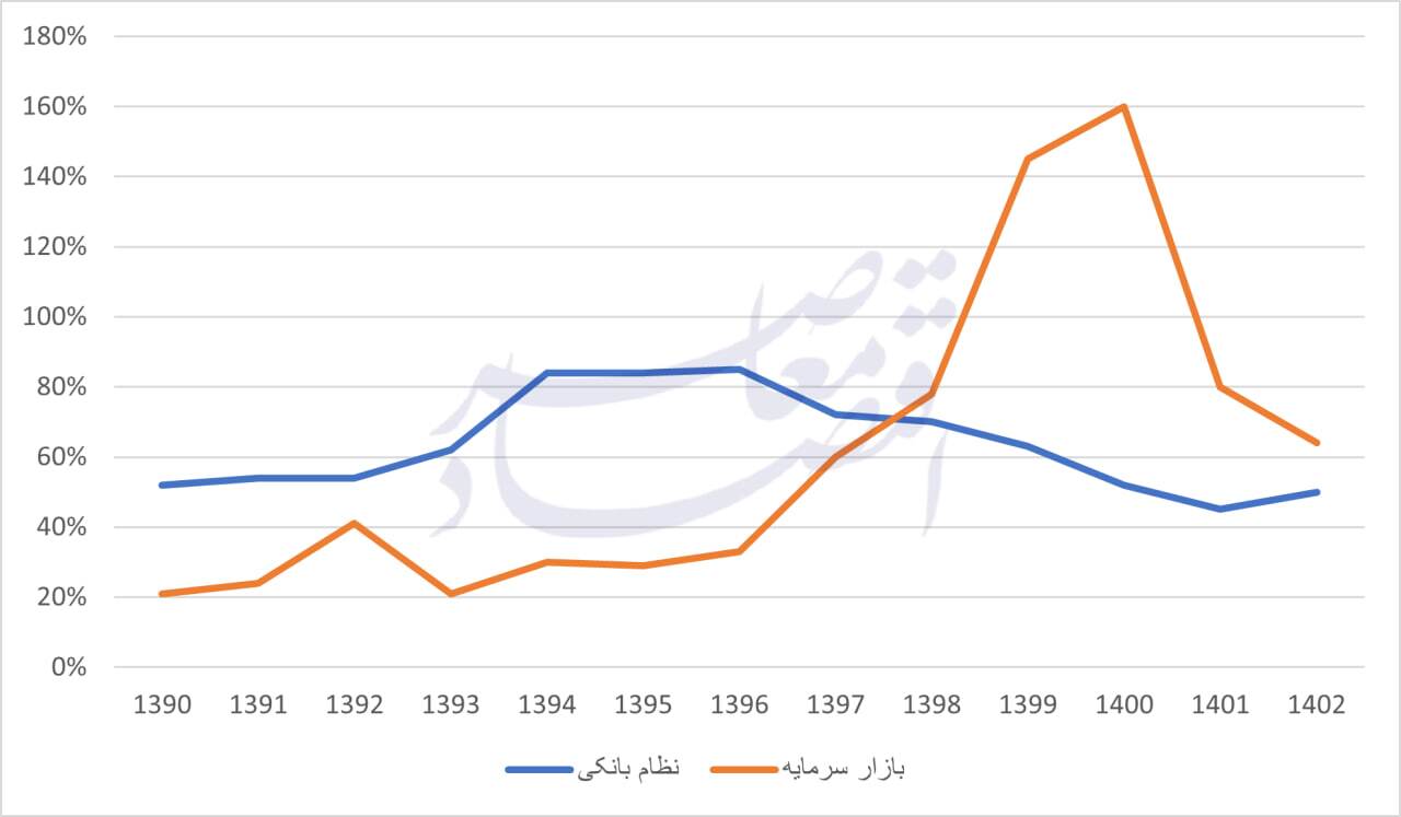 نظام مالی در ایران بانکمحور است یا بازارمحور؟ نظام مالی در ایران بانکمحور است یا بازارمحور؟