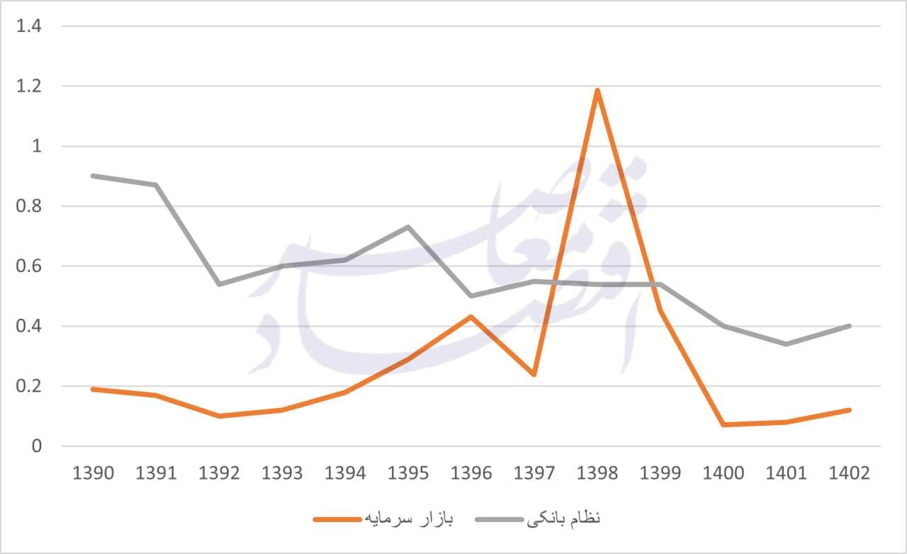 نظام مالی در ایران بانکمحور است یا بازارمحور؟ نظام مالی در ایران بانکمحور است یا بازارمحور؟