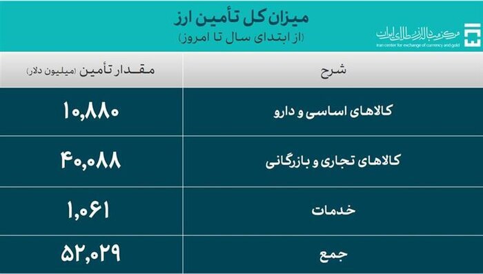 تامین ۵۲ میلیارد دلار ارز واردات تامین ۵۲ میلیارد دلار ارز واردات