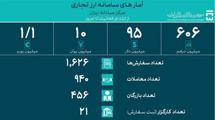 تامین ۵۲ میلیارد دلار ارز واردات تامین ۵۲ میلیارد دلار ارز واردات