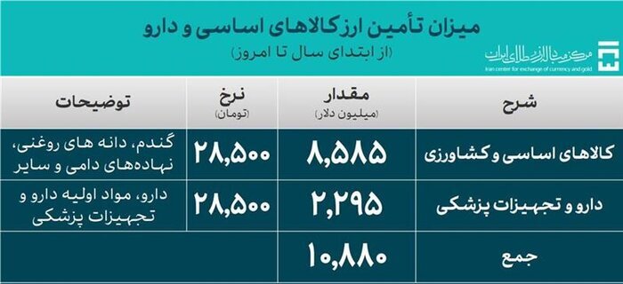 تامین ۵۲ میلیارد دلار ارز واردات تامین ۵۲ میلیارد دلار ارز واردات