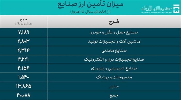 تامین ۵۲ میلیارد دلار ارز واردات تامین ۵۲ میلیارد دلار ارز واردات