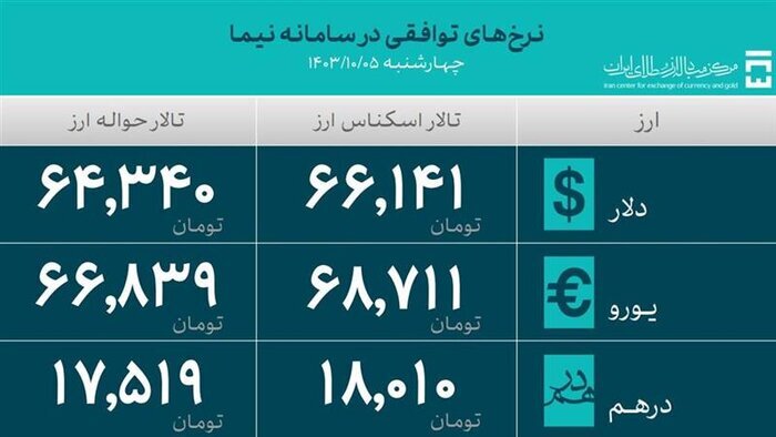 تامین ۵۲ میلیارد دلار ارز واردات تامین ۵۲ میلیارد دلار ارز واردات