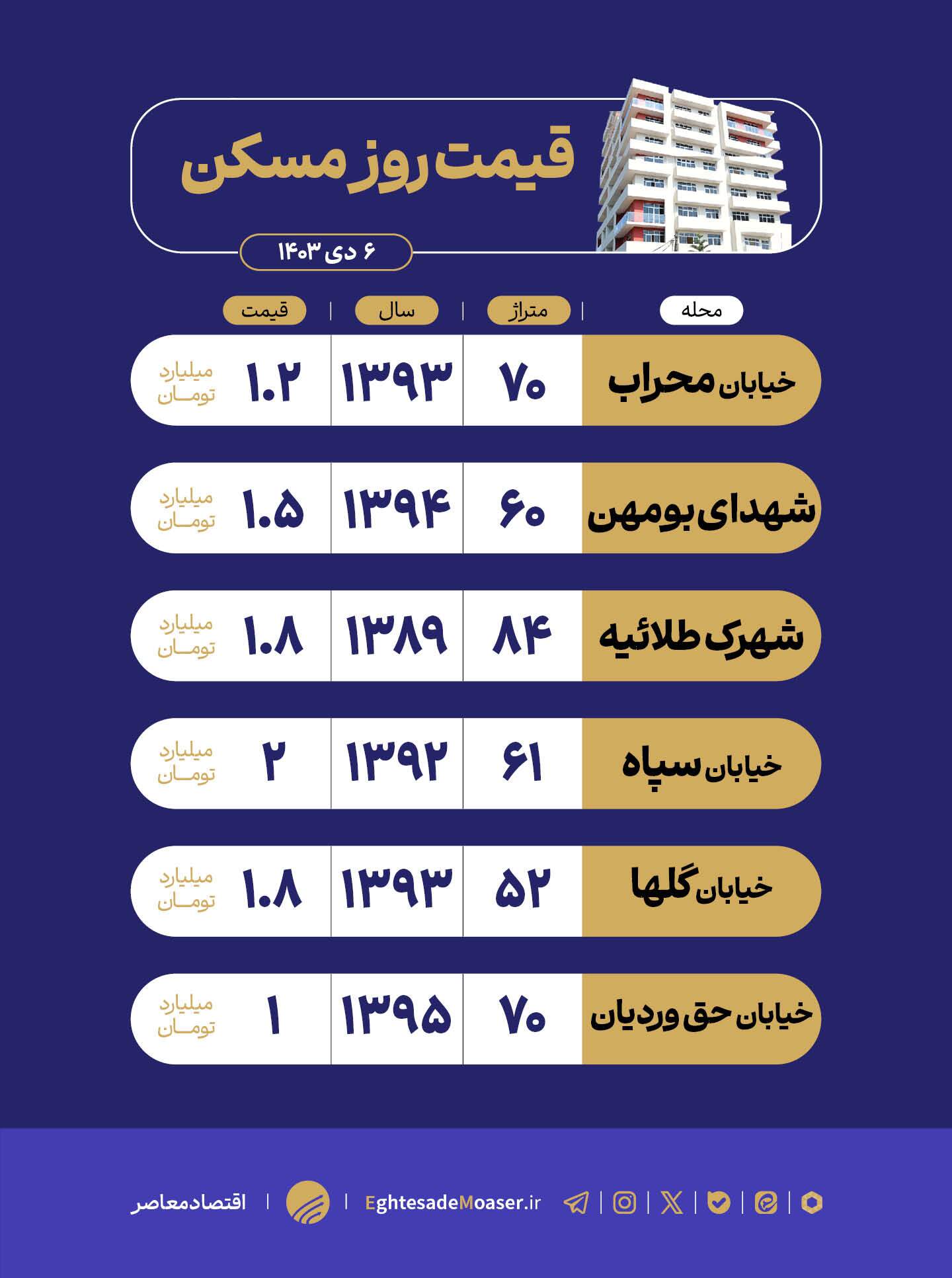 در حال ویرایش/ بومهن؛ مقصدی ایدهآل برای خرید مسکن در حال ویرایش/ بومهن؛ مقصدی ایدهآل برای خرید مسکن