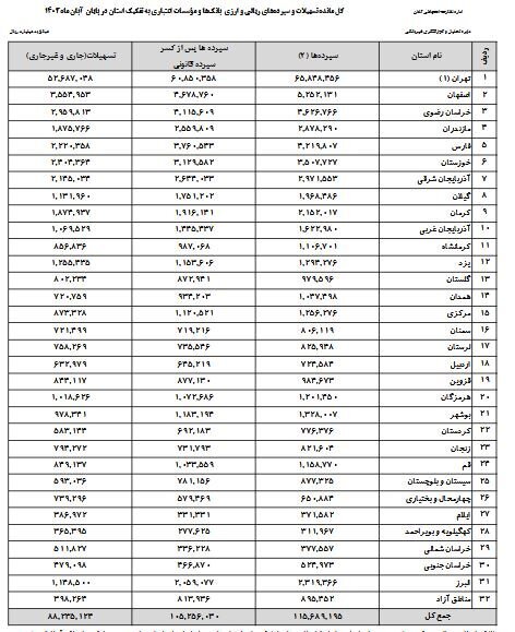 ۵۵ درصد از کل سپردههای بانکی کشور در استان تهران! ۵۵ درصد از کل سپردههای بانکی کشور در استان تهران!