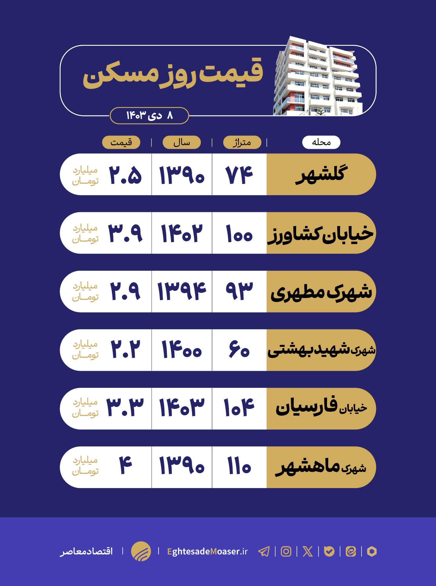 در حال ویرایش/ چهاردانگه مقصدی برای متقاضیان مسکن