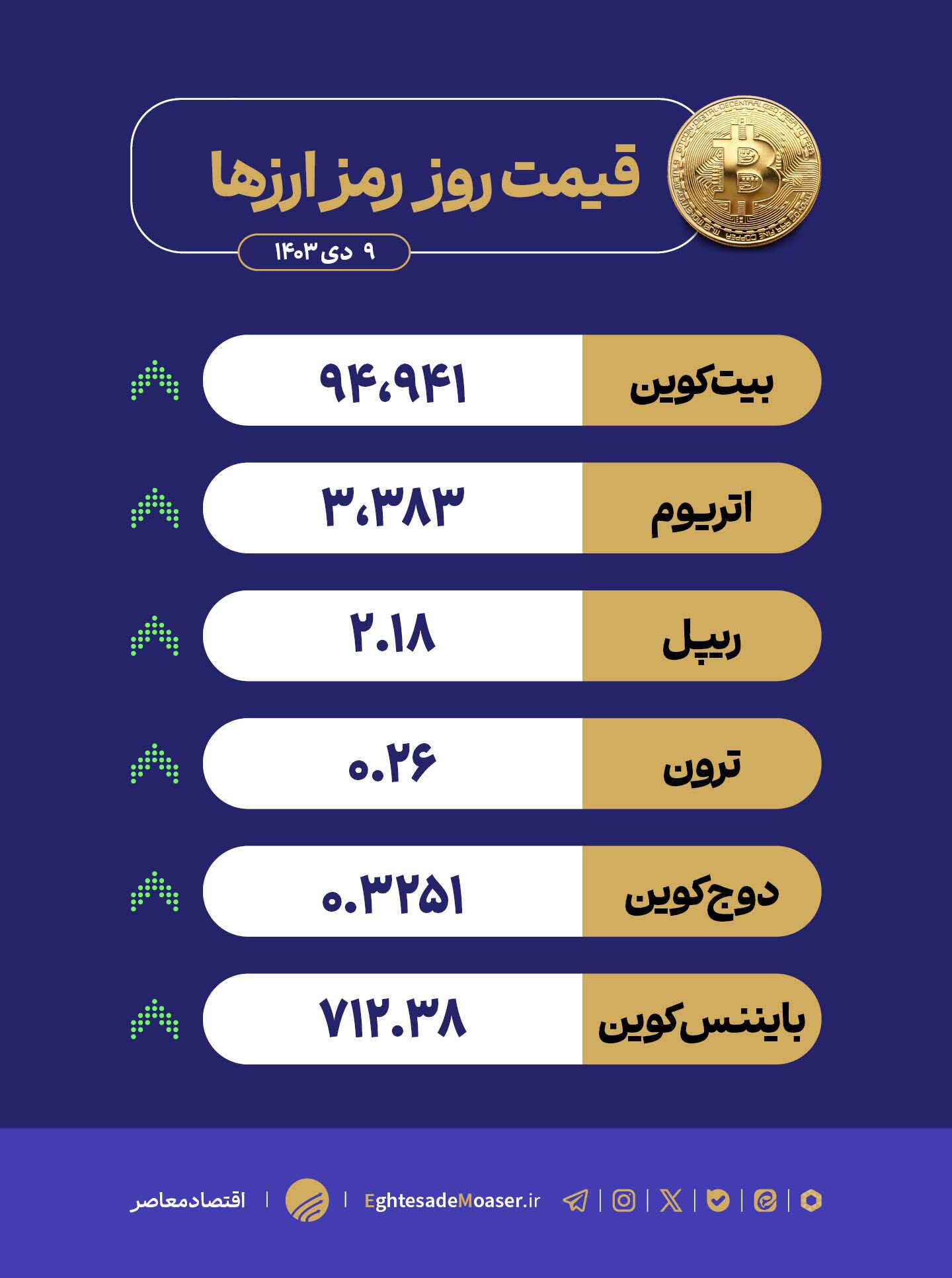 درحال ویرایش/ رونق بازار ارزهای دیجیتال در آستانه سال نو درحال ویرایش/ رونق بازار ارزهای دیجیتال در آستانه سال نو